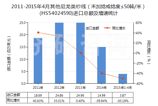 2011-2015年4月其他尼龍類紗線（未加捻或捻度≤50轉(zhuǎn)/米）(HS54024590)進(jìn)口總額及增速統(tǒng)計(jì)